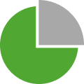 Green Center integration